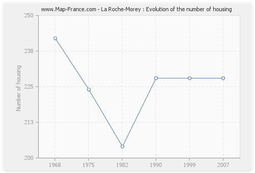 La Roche-Morey : Evolution of the number of housing
